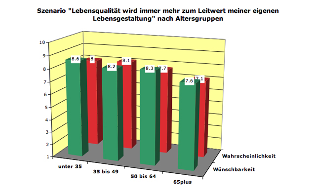 leitwert-alter