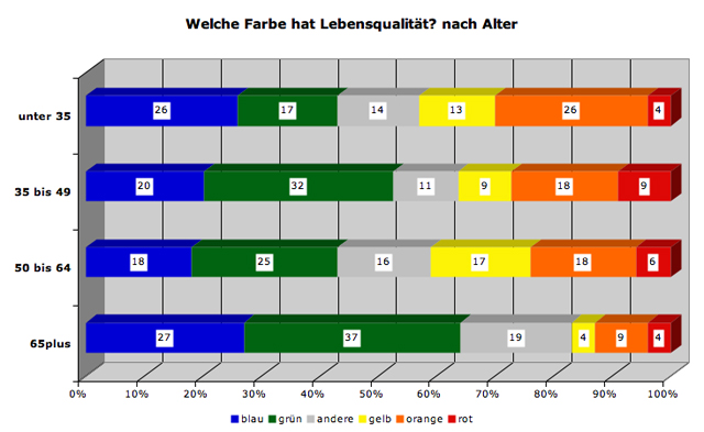 lq-farbe-alter