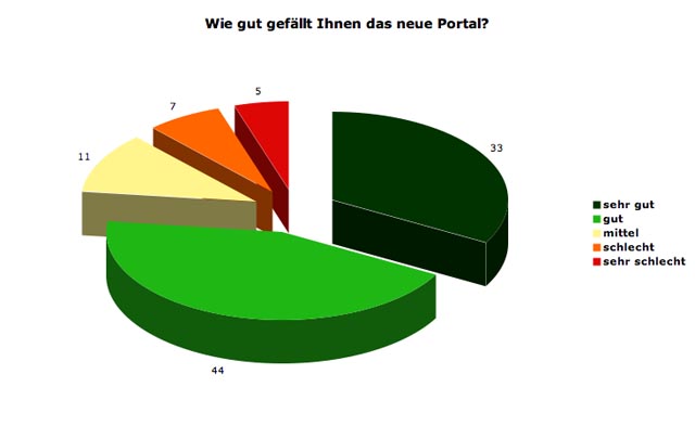portalgefallen-grafik