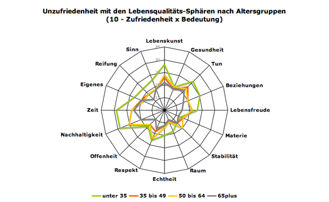 profil-unzufr-alter