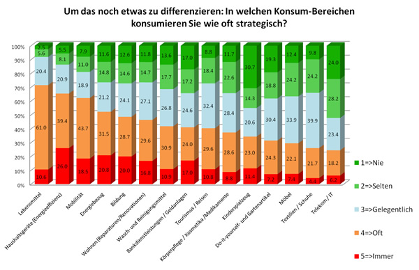konsumbereiche