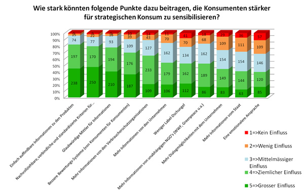 sensibilisierung