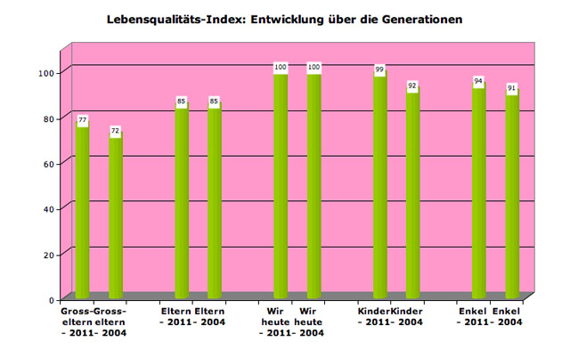 lqi-generationen
