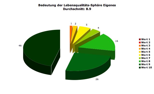 sph-eigenes