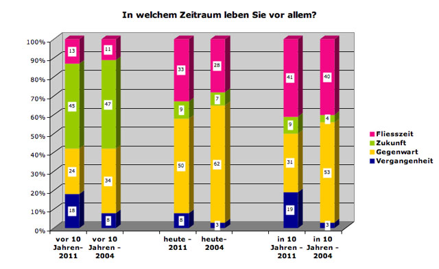 zeitorientierung