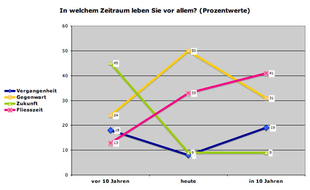 zeitraum