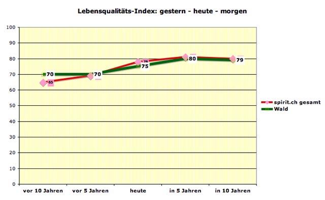 wald-lqi